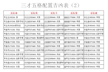 三才五格配置表|五格剖象法：三才五格最佳配置表